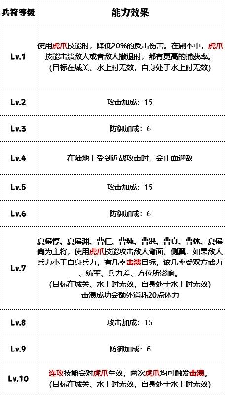 虎豹骑兵符升级界面截图，展示各等级属性加成