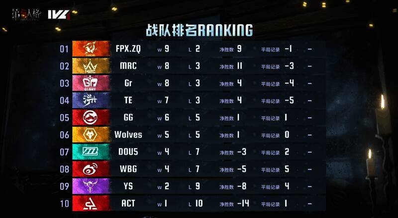 IVL夏季赛第六周积分排行榜图表