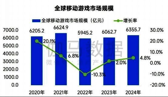 全球移动游戏市场规模增长趋势图