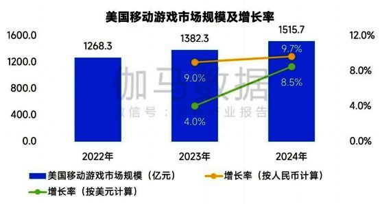 美国移动游戏头部产品表现分析图