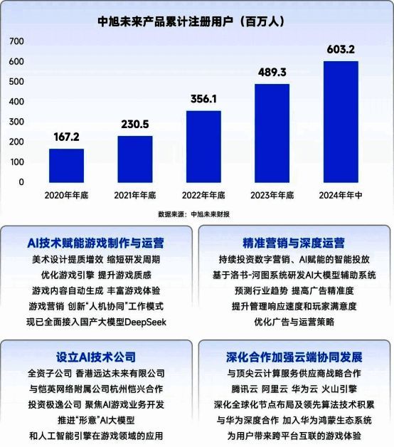 恺英网络AI工业化管线与IP布局示意图