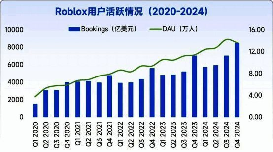 Roblox AIGC+UGC生态发展数据图