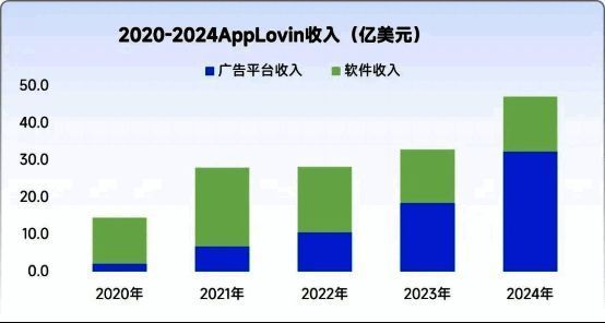 AppLovin平台与游戏双轮驱动商业模式图