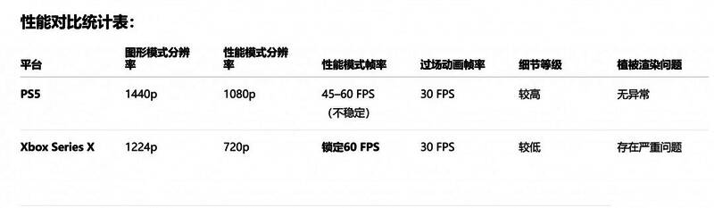 Xbox版与PS5版相同场景画面对比图，突出分辨率差距