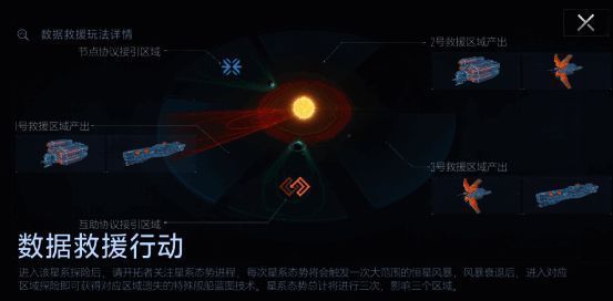 玩家舰队穿梭于星系之中，进行资源搜集与战斗