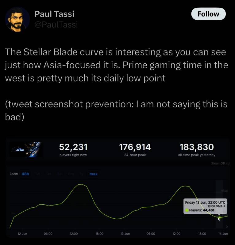 Paul Tassi分析《剑星》Steam在线趋势的推文截图