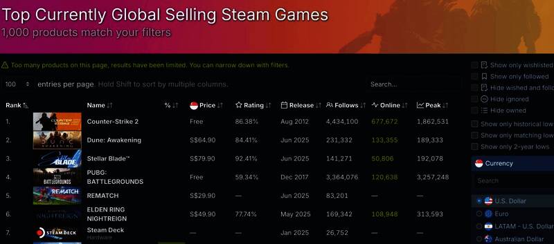 《剑星》登上Steam全球畅销榜的截图
