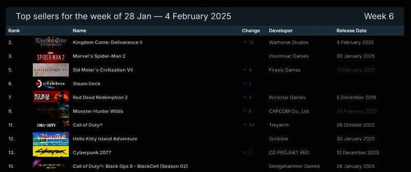 Steam游戏销量榜相关图片1