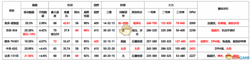 五系顶级轻坦裸装备和裸成员数据对比表