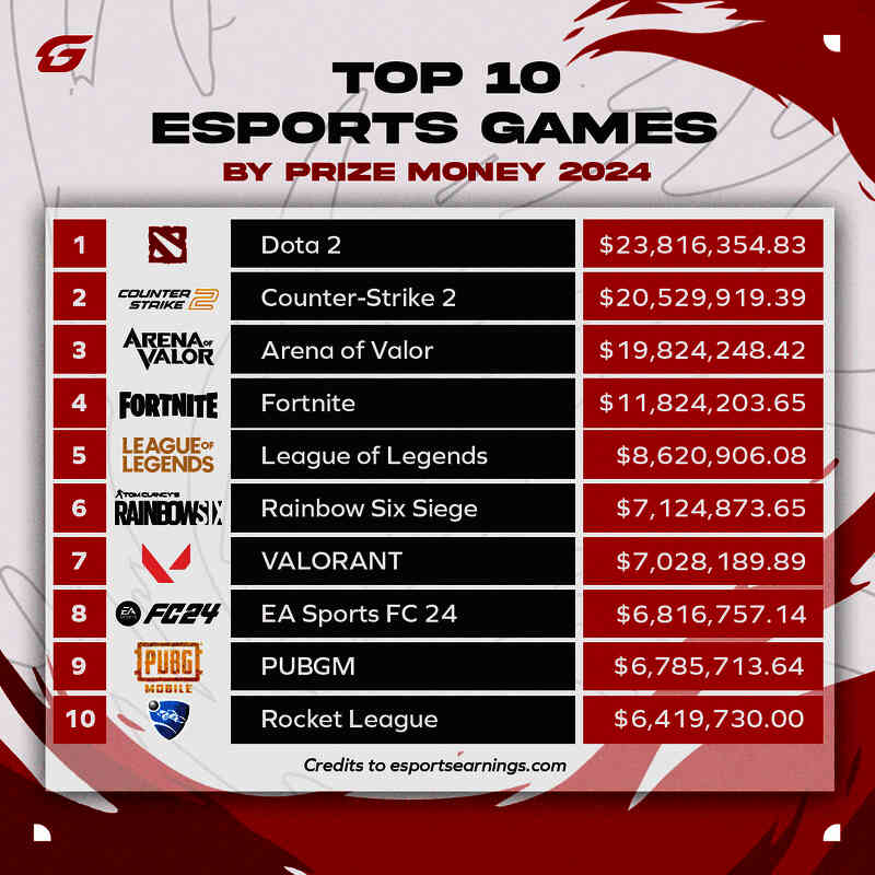 2024年赛事奖金最高的十大电竞游戏相关图片