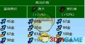 星露谷物语中鲷鱼价格相关图片