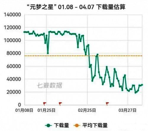 《元梦之星》市场表现相关图片