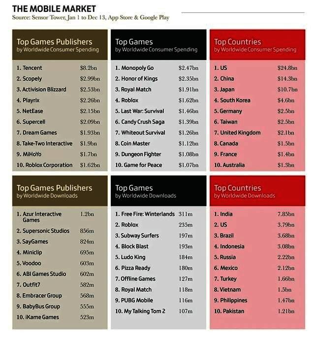 不同地区畅销游戏情况图表