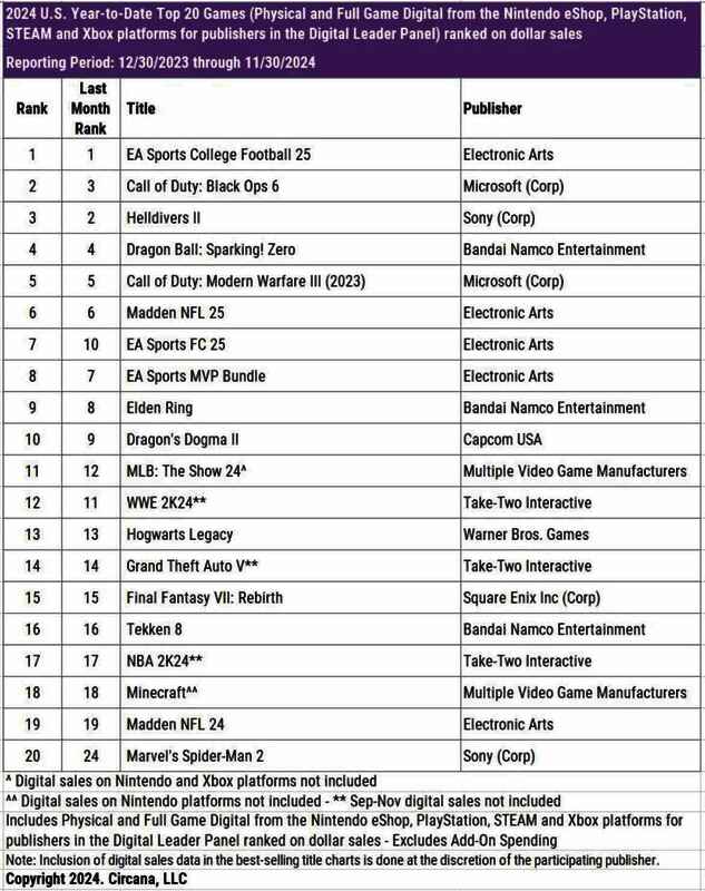 2024年美国最挣钱游戏排行图片2