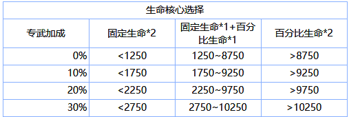 血量核心选择参考图