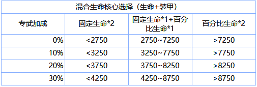 血量x装甲混合核心选择参考图