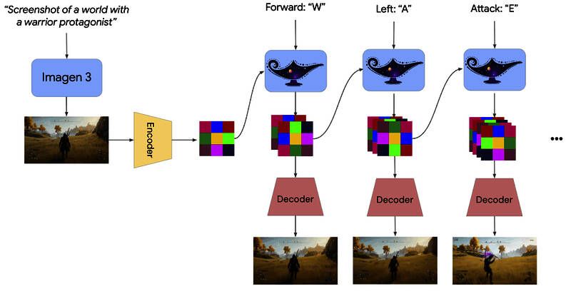 Genie 2相关展示图片3