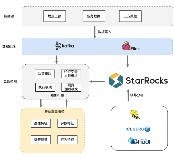 游戏风控场景解决方案相关图片