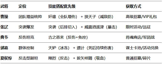 魏国（控制流）核心阵容图片