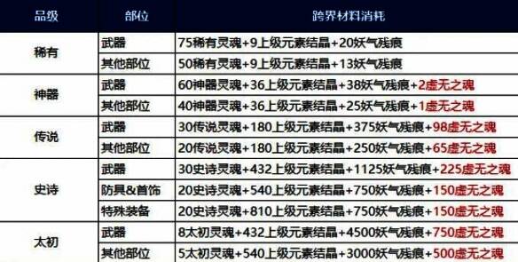 装备跨界材料及推荐装备展示