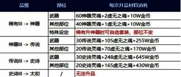 装备升品材料消耗说明图