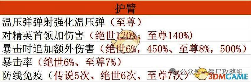 《僵尸射击》护臂部位毕业宝石展示图