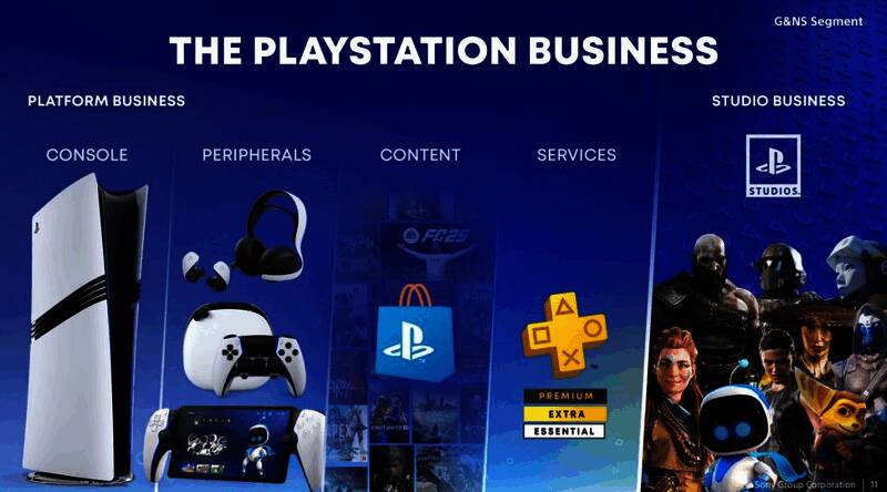 PlayStation主机产品线展示图，包括PS4、PS5及未来可能发布的PS6概念设计