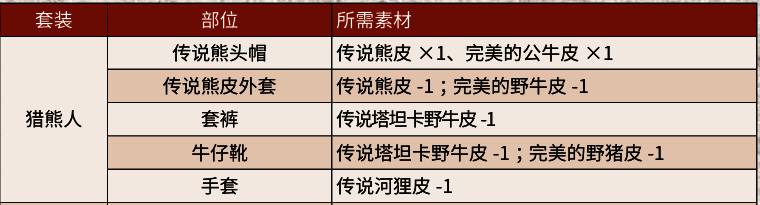传说熊皮和熊爪道具展示，可用于制作护身符