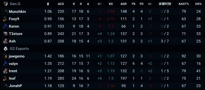 森寒冬港对战数据图表展示双方经济与击杀分布