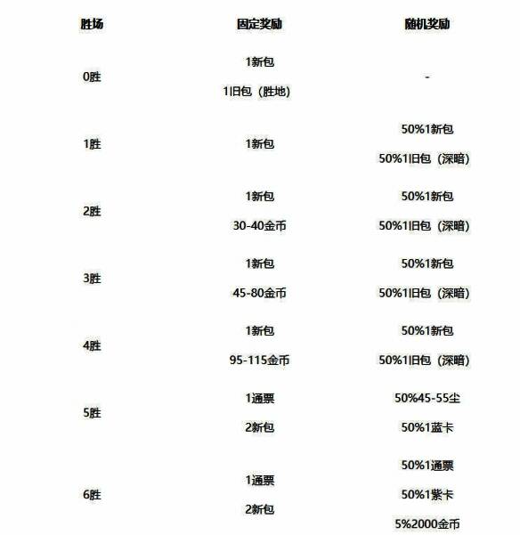 地下模式奖励界面展示，突出多样化奖励结构与高胜场收益
