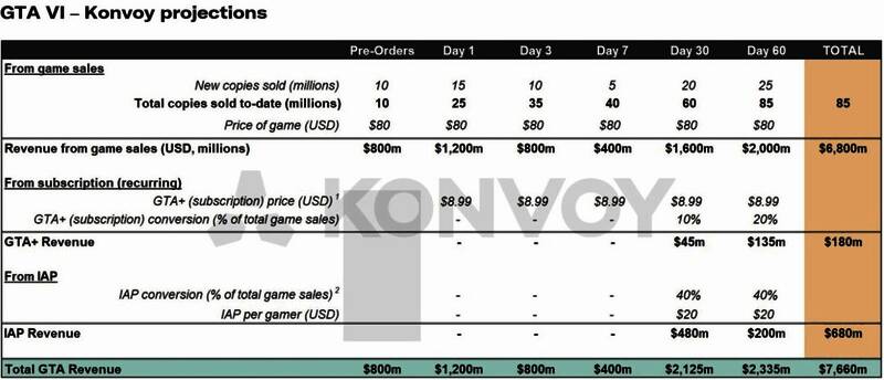 图表展示《GTA6》预期销量增长曲线，从发售日起急速上升，两个月内冲破8500万份