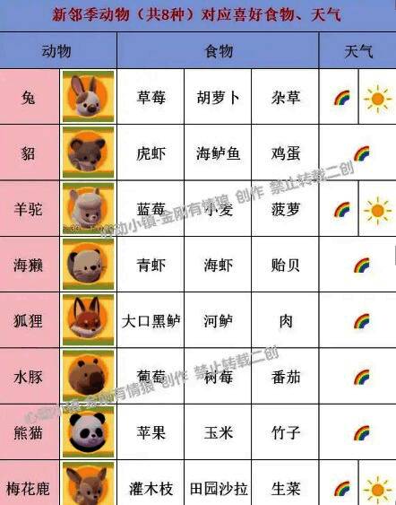 动物在不同天气下偏好的食物对照表，图文并茂便于查阅