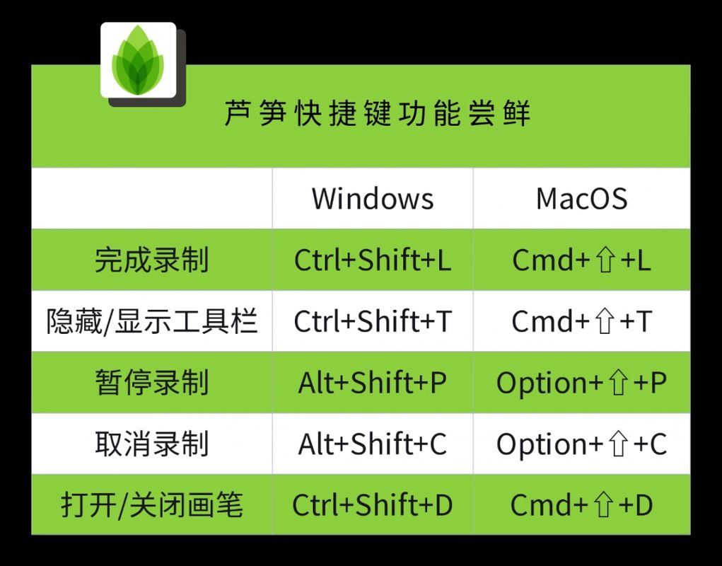 芦笋快捷键操作界面示意图，显示Windows和Mac系统下的快捷键组合说明