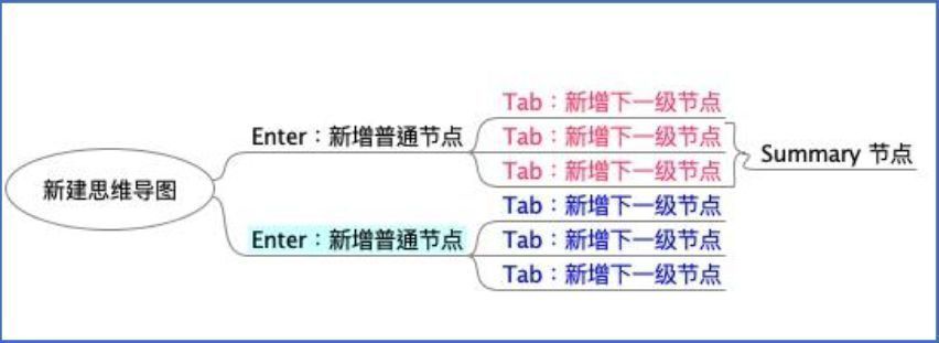 总结节点限制示例图，红色与蓝色节点分属不同分支，无法跨组合并