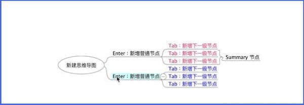 图示展示节点向左移动，层级上升，从子节点变为父节点的同级