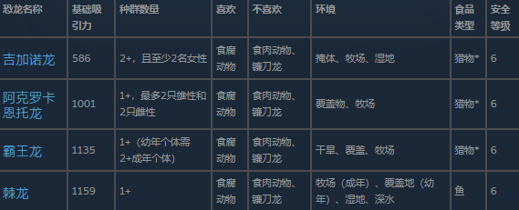 游戏UI界面截图：四张高清恐龙卡牌并列展示——南方巨兽龙、棘龙、霸王龙、魁纣龙，右下角标注‘Mega Carnivore’金色徽章及‘Requires: 3x Security Level’红色警示图标’