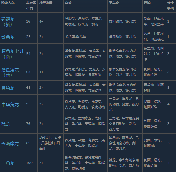 《侏罗纪世界：进化3》角龙类物种图鉴九宫格布局：每格展示一种角龙侧身立绘及名称标签，包括开角龙、尖角龙、独角龙等，整体色调偏棕褐，突出古生物质感