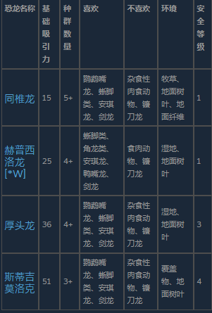 四格拼图展示JWE3中全部厚头龙类：厚头龙体型敦实、斯蒂吉莫洛赫头角狰狞、德林克龙体态纤细、阿纳萨齐龙吻部 elongated 呈鸭嘴状，均置于不同生态围栏环境中
